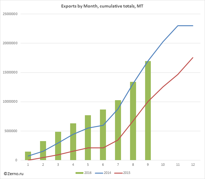 Exports by Month, cumulative totals, MT